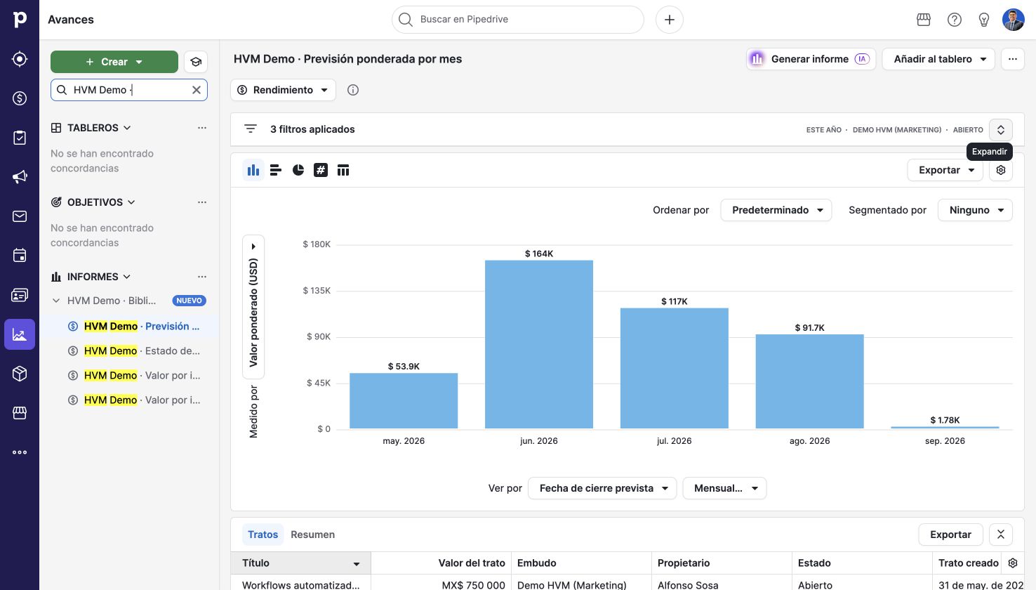 Previsión ponderada por mes. Pipedrive en una cuenta de demostración.